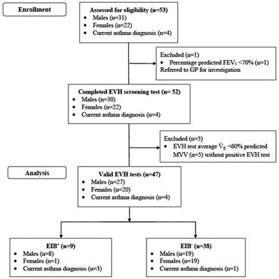 Exercise-induced bronchoconstriction in university field hockey athletes: Prevalence, sex differences, and associations with dyspnea symptoms